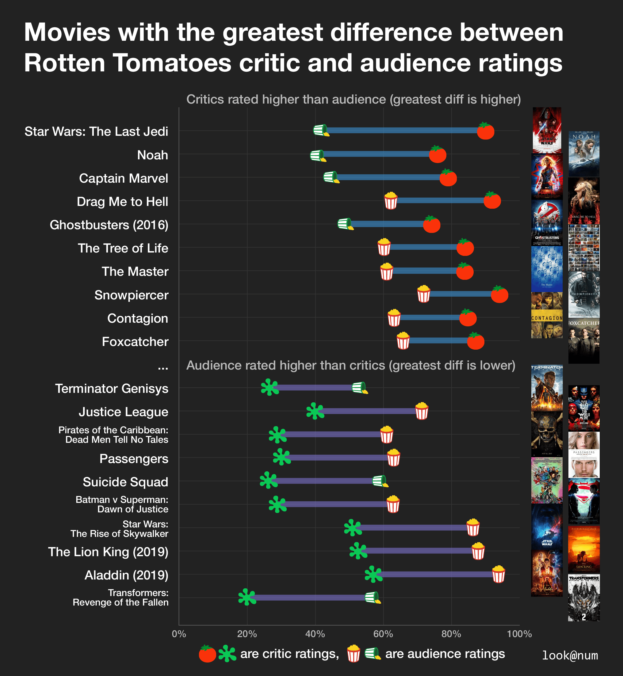 A Reddit user compiled a table of the films with the largest difference in ratings from critics and viewers on Rotten Tomatoes